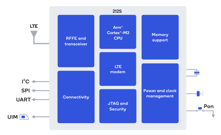 Qualcomm 212S block diagram