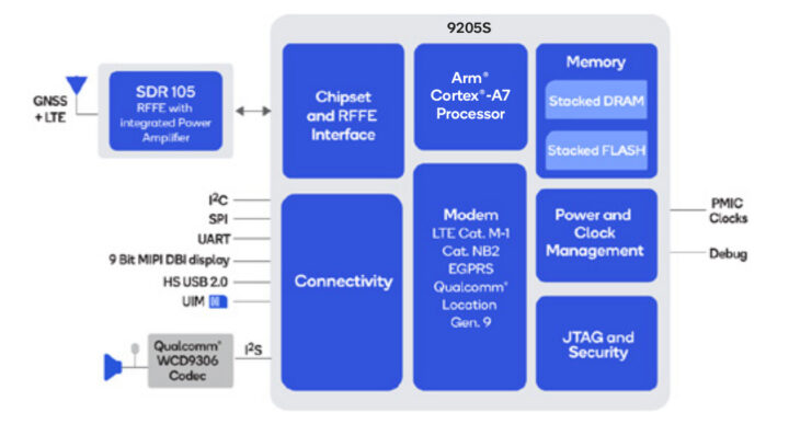 Qualcomm 9205S Satellite IoT SoC block diagram