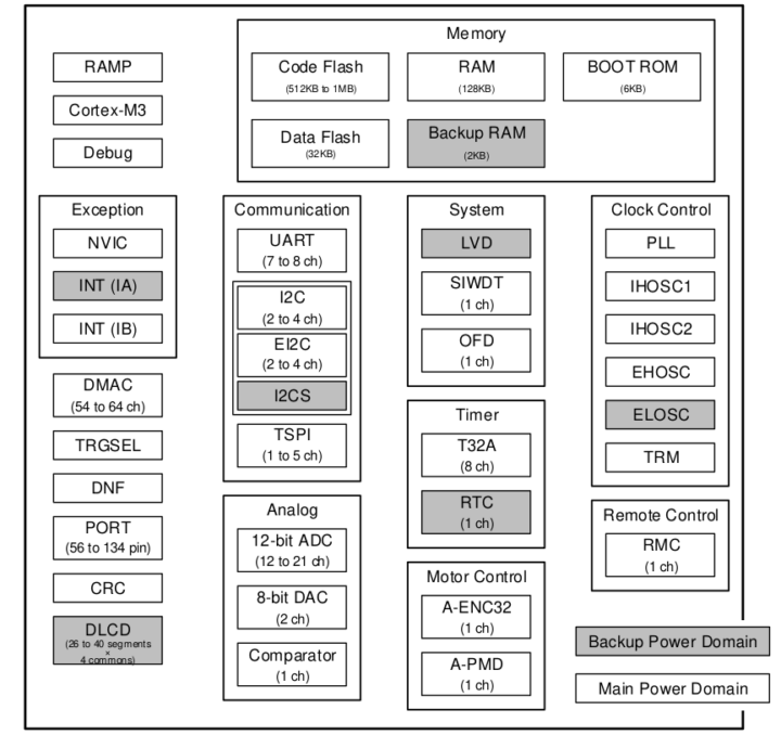 Renesas MH3 Group 2 MCU block diagram