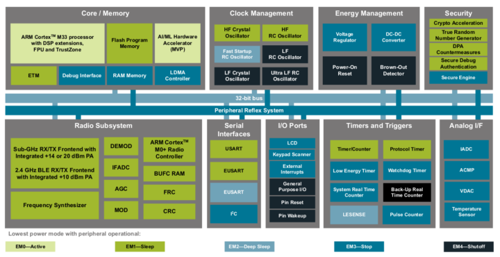 Silicon Labs FG28 block diagram