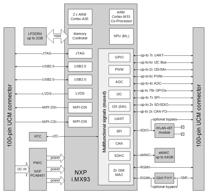 UCM-iMX93 block diagram