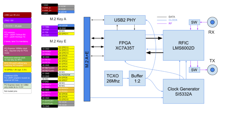 uSDR block diagram pinout diagram