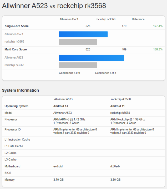 Allwinner A523 vs Rockchip RK3568