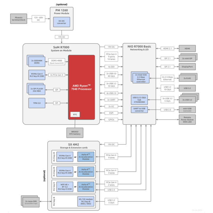 Bedrock R7000 block diagram