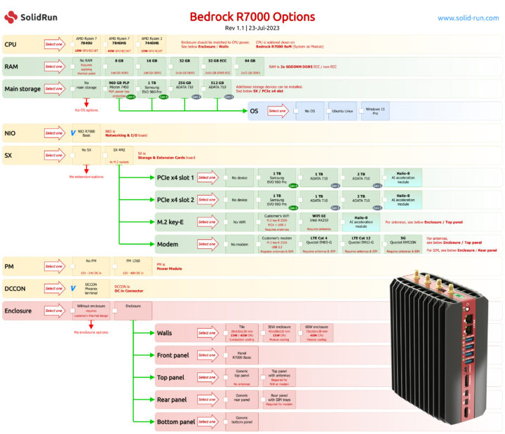 Bedrock R7000 options