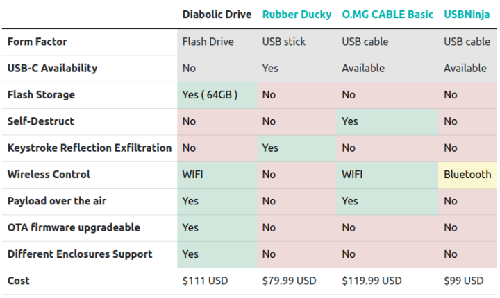 Diabolic Drive vs Rubber Ducky