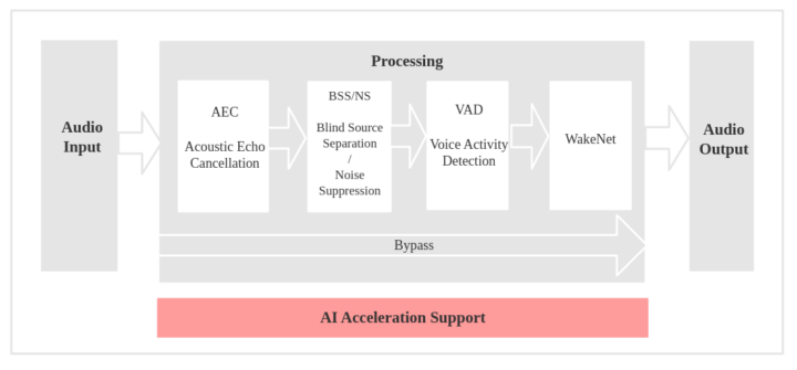 ESP-SR ESP32 on-device speech recognition workflow
