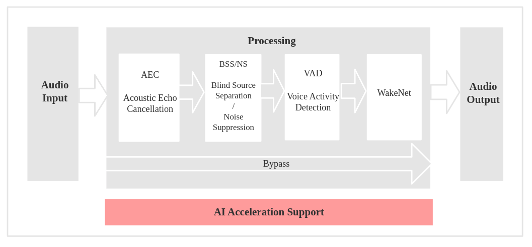 ESP SR ESP32 on device speech recognition AFE