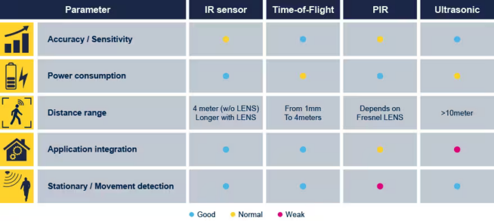 IR sensor vs ToF vs PIR vs Ultrasonic