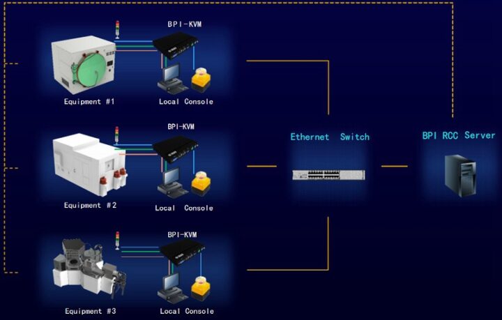 KVM over IP network topology