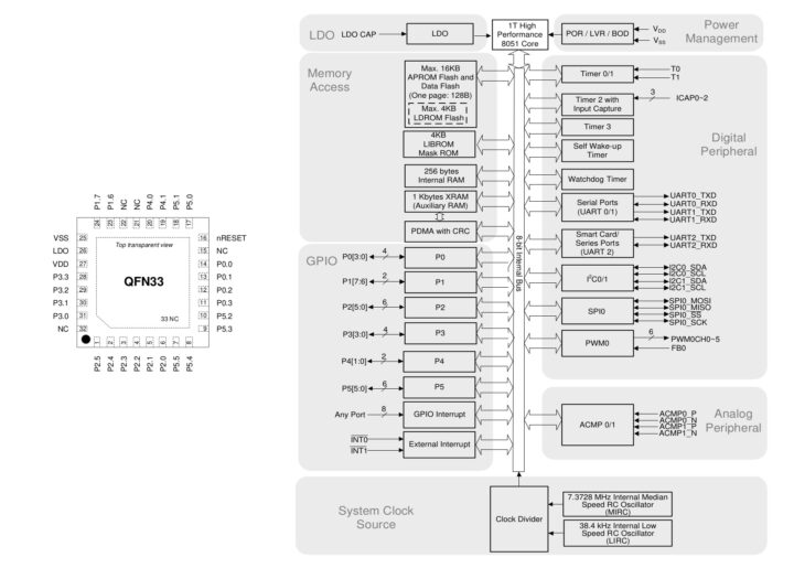 MUG51 8-bit 8051 MCU package and system diagram