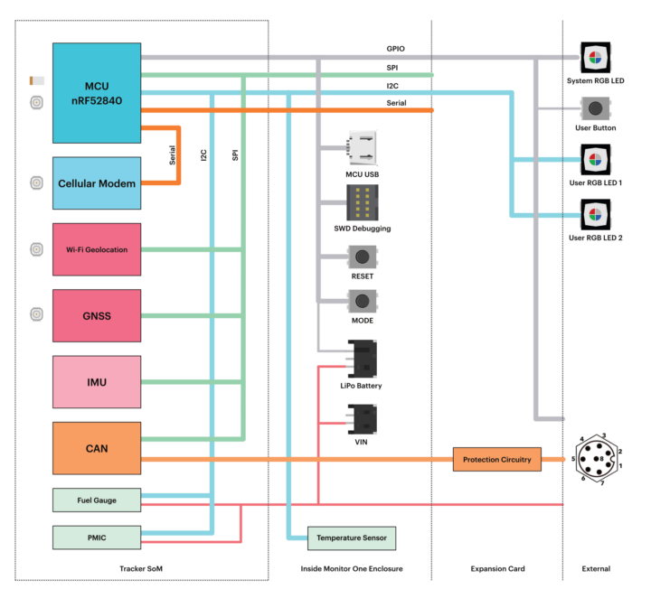 Monitor One Block Diagram