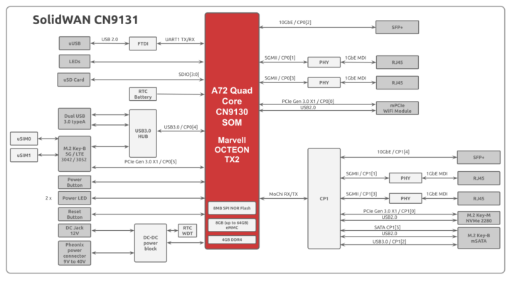 OCTEON CN9130 SD WAN appliance block diagram