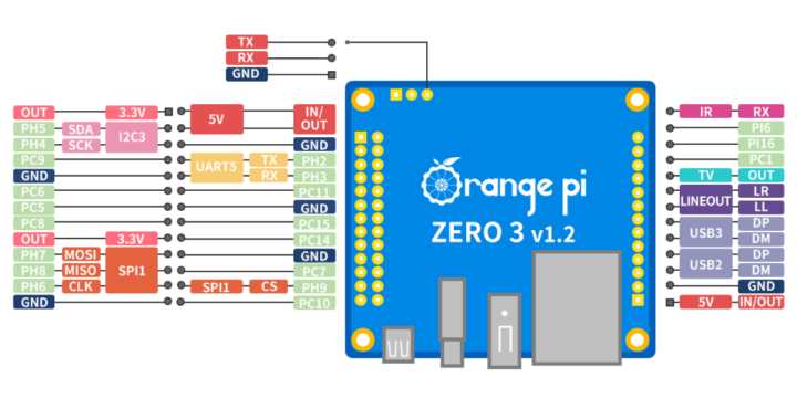 Orange Pi Zero 3 headers pinout diagram
