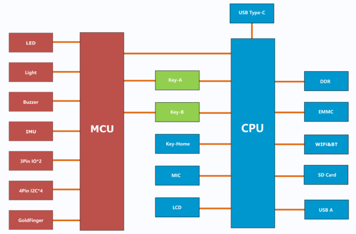 Rockchip RK3308 GD32V connection diagram