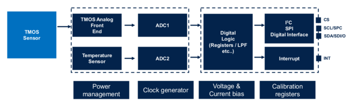 STMicro IR motion presence sensor block diagram