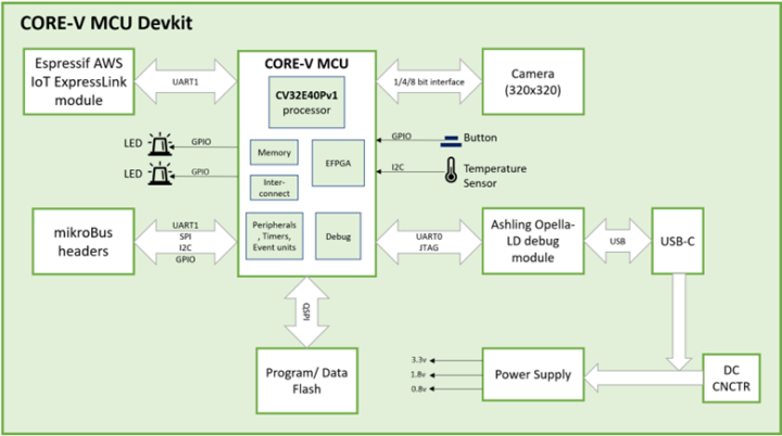 CORE-V RISC-V MCU board block diagram