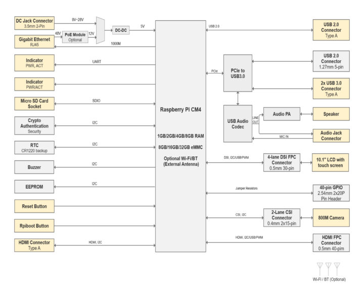 EDATEC CM4 Panel PC block Diagram