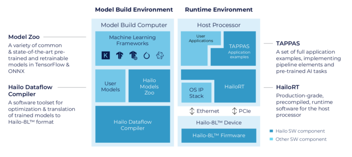 Hailo 8L software development kit