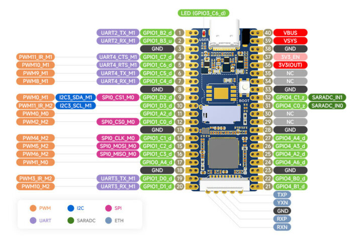 LuckFox Pico Pinout diagram