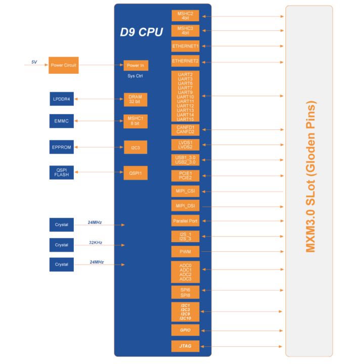 MYC-JD9360 CPU Module Block Diagram