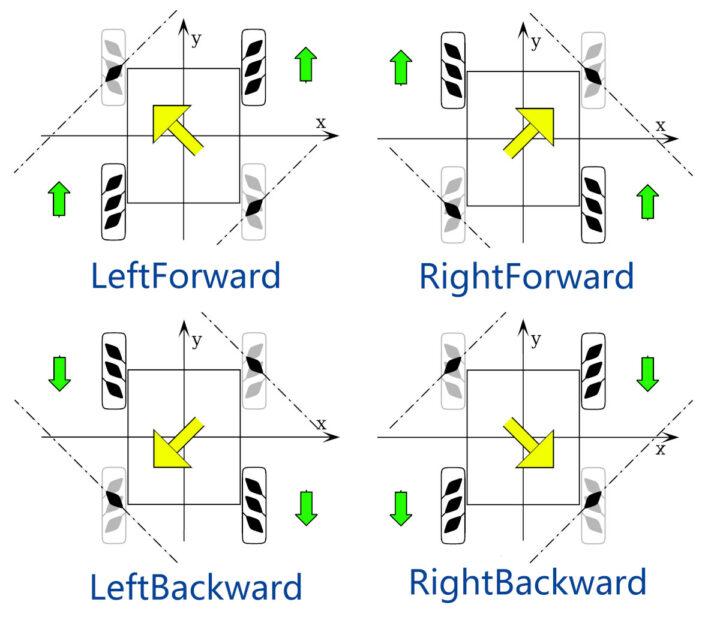 Mecanum wheel left right direction