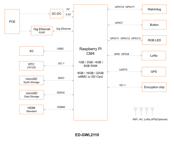 Outdoor gateway Raspberry Pi CM4