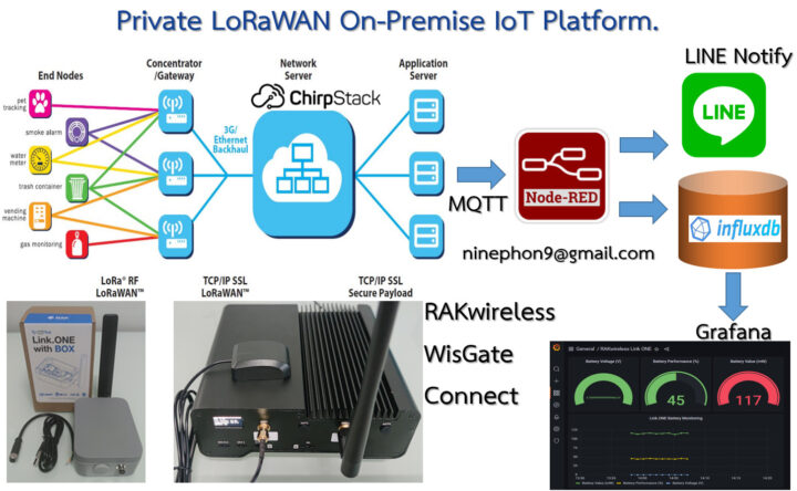 Private LoRaWAN IoT Platform Wisgate Connect Gateway