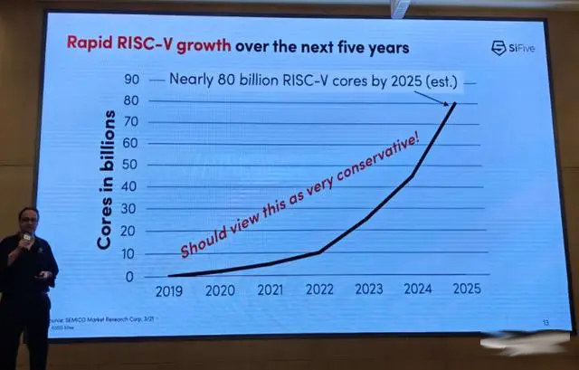 RISC-V Growth