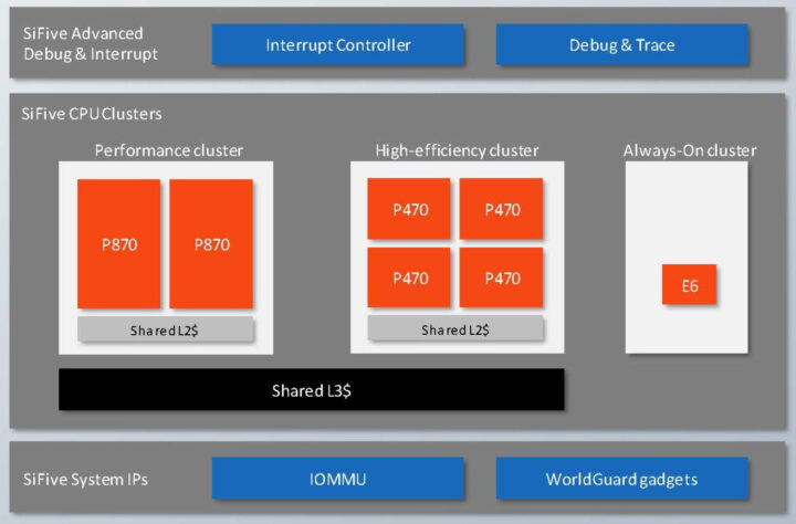 Consumer RISC-V SoC