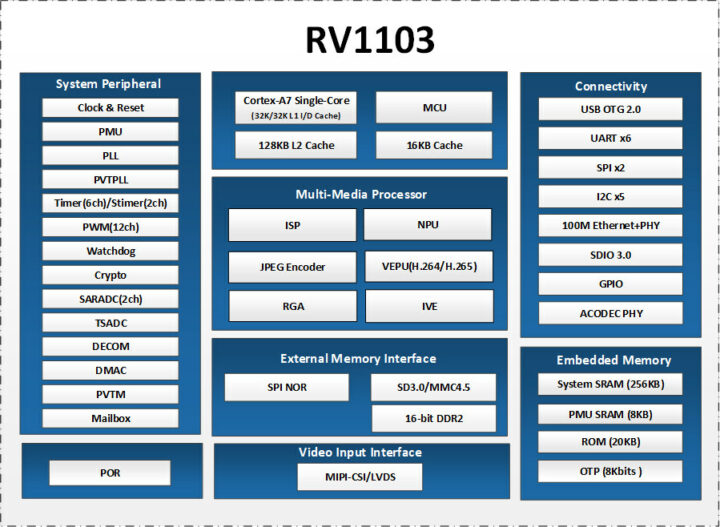 Rockchip RK1103 Block Diagram