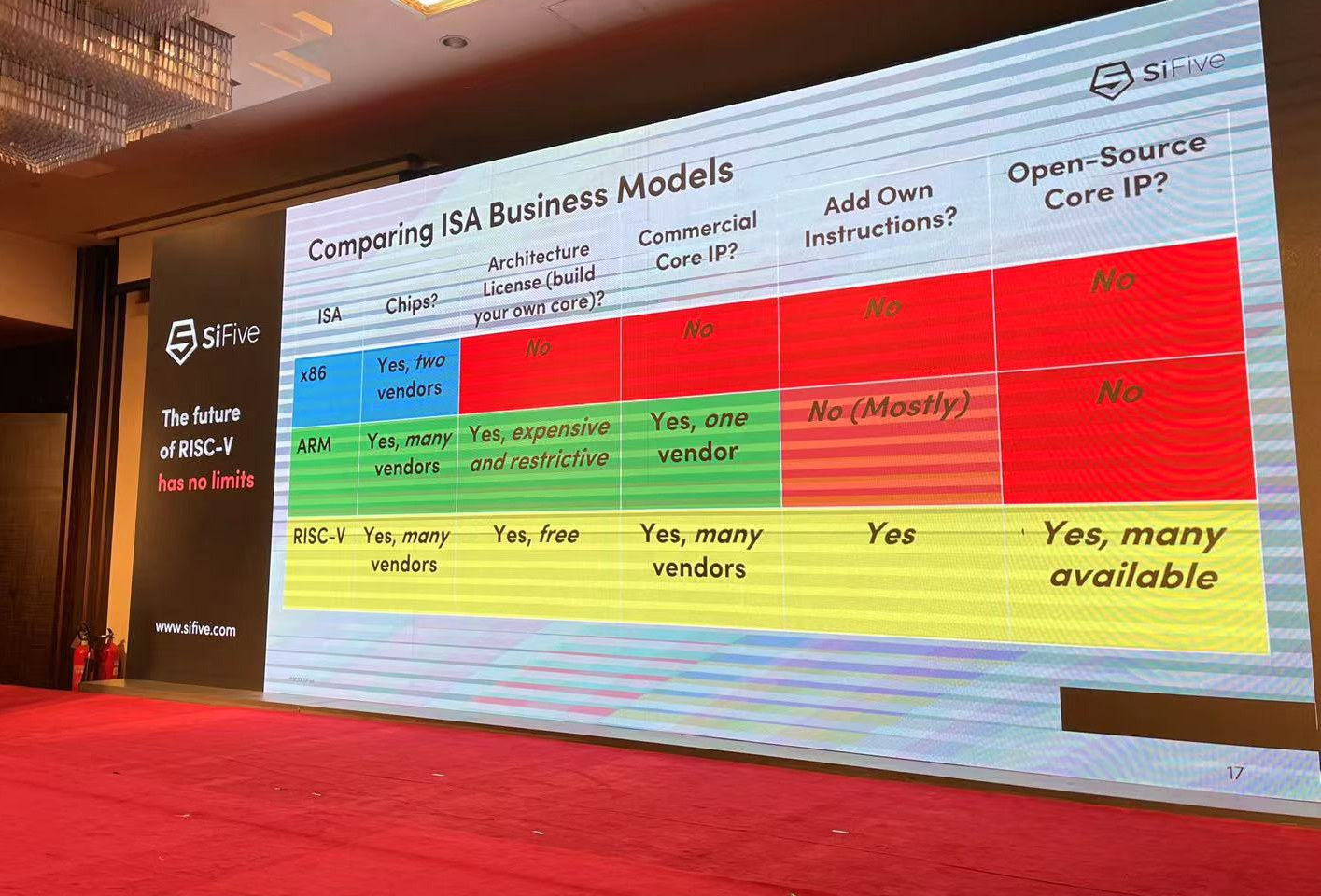 SiFive Hot Chips 2023 x86 vs Arm vs RISC-V