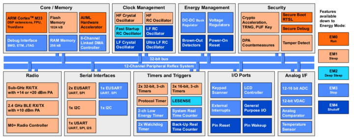 Silicon Labs SG28 Block Diagram