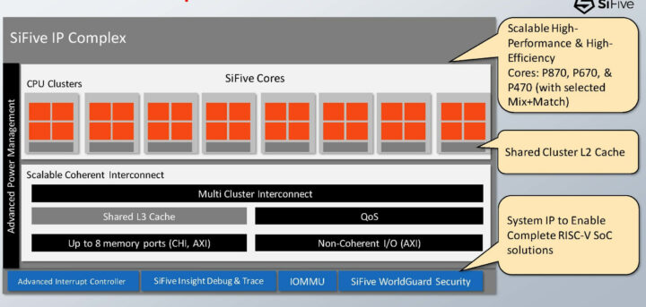 SiFive P870 P670 P470 X280 SoC