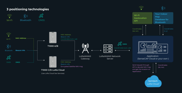 T1000 positioning technologies