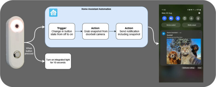 Video doorbell Home Assistant Automation