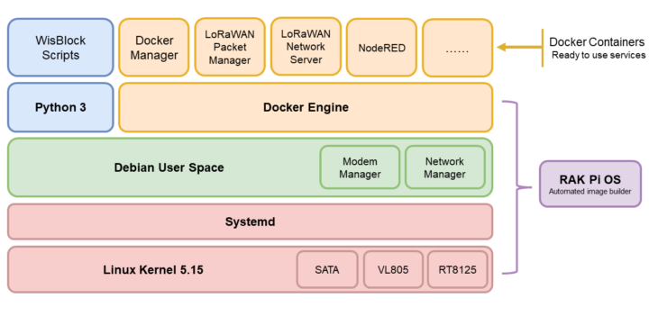 WisGate software architecture