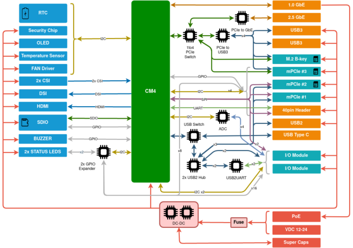 Wisgate Connect Block Diagram