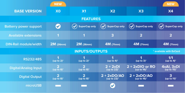 eModGATE Moduino X0 vs X1, X2, X3, and X4