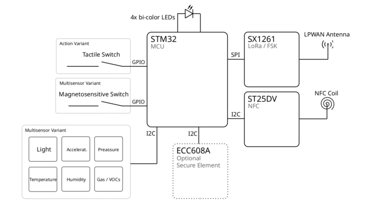 n-Fuse LoRaWAN IoT Button and Sensors Block Diagram