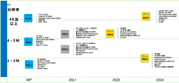 Allwinner Camera Processors 2023 2024