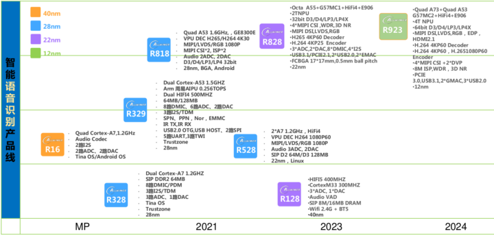 Allwinner Roadmap 2023 2024 R923