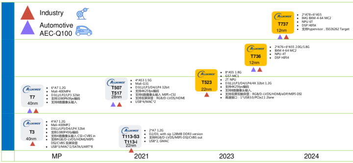 automotive industrial SoCs