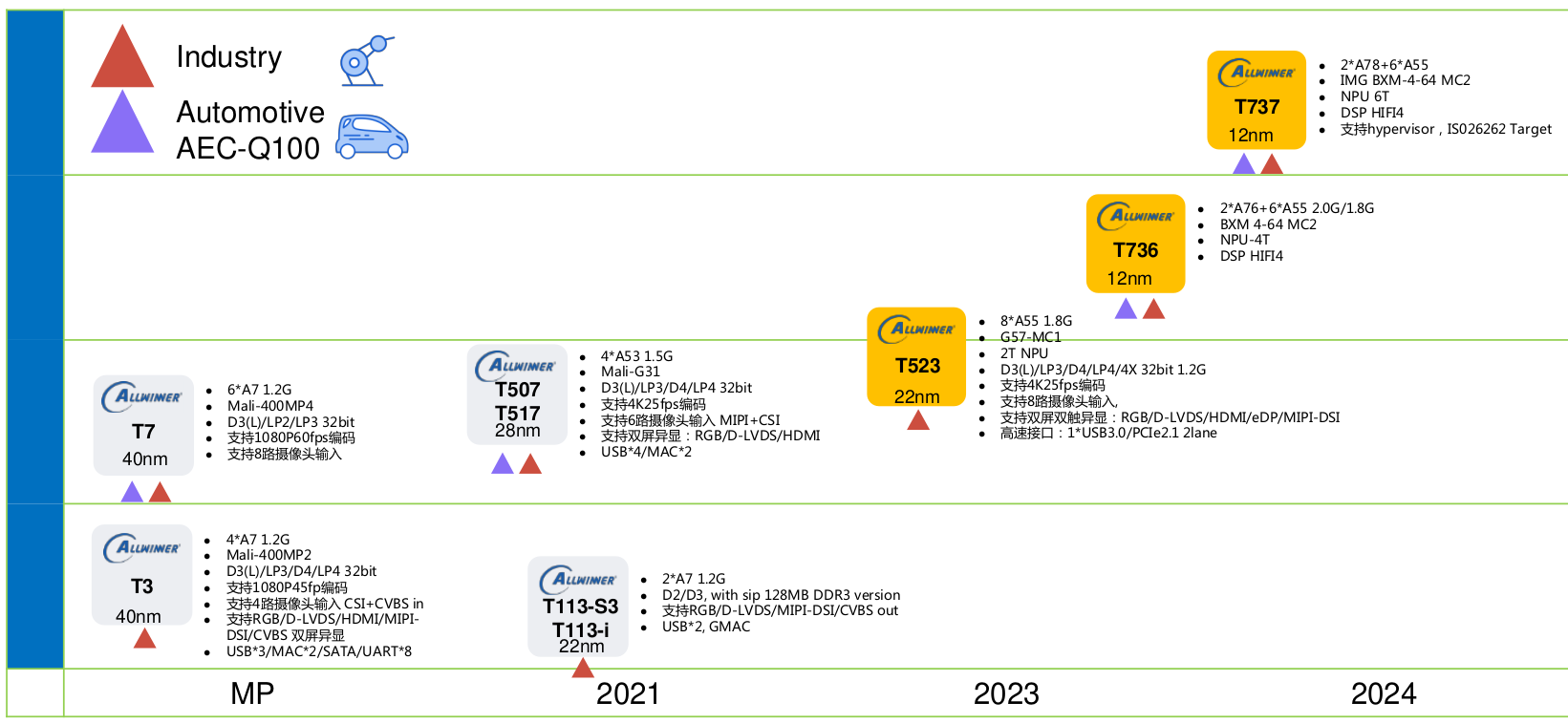 Allwinner Roadmap 2023 2024 automotive industrial SoCs