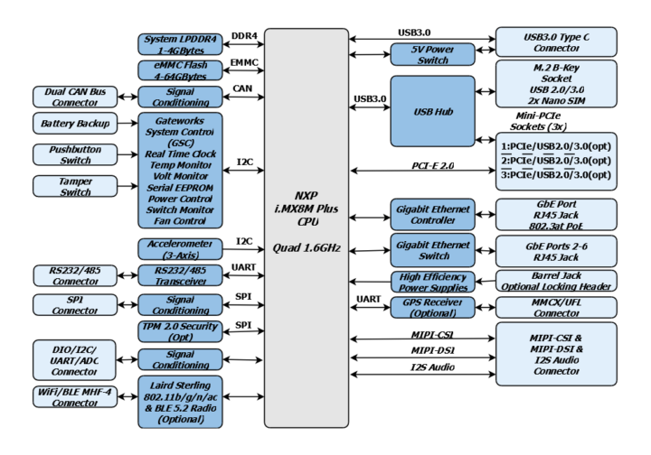 Gateworks GW7400 block diagram