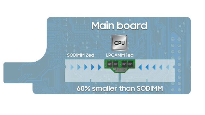 LPCAMM module vs SO-DIMM module