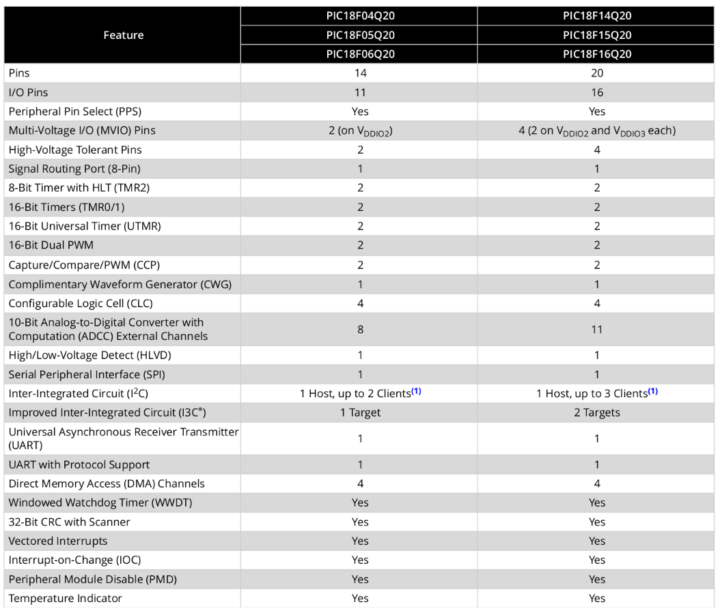 Microchip I3C microcontrollers