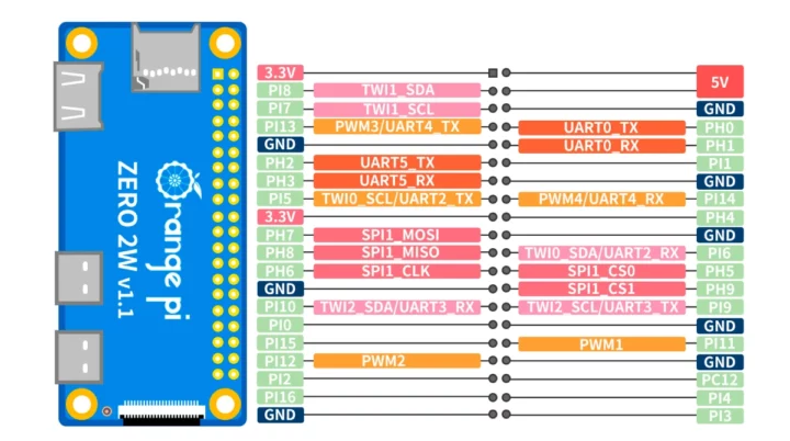 Orange Pi Zero 2W pinout diagram