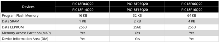 PIC18-Q20 memory storage configurations