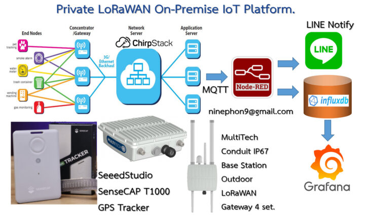 Private LoRaWAN Platform Outdoor Gateways